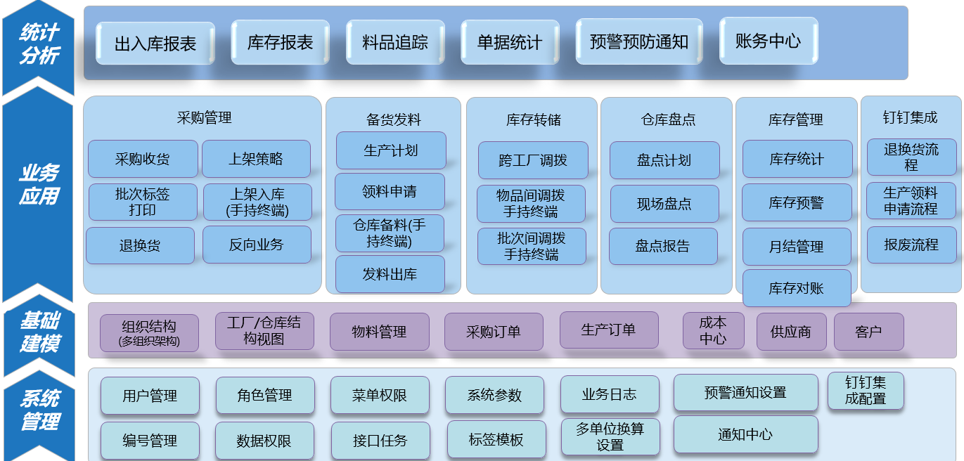 进销存系统仓库系统架构图