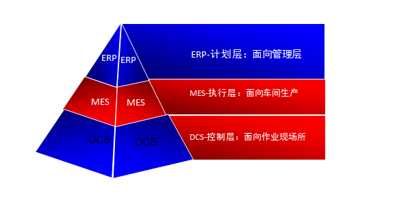 图一：AMR企业三层管理模型